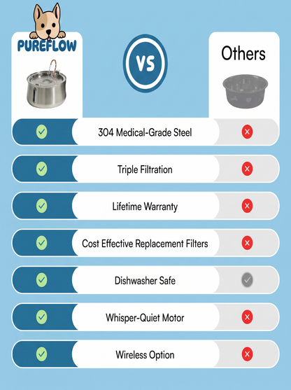 PureFlow™ Pet Water Fountain